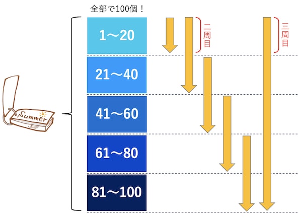 テスト前日でも挽回可能 短時間で暗記するコツを全部教えます 宮入個別指導塾 高崎前橋