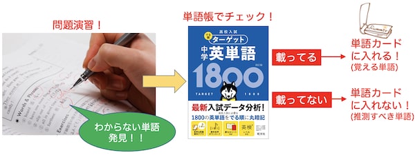 その暗記カードちょっと待った 正しい作り方と使い方を教えます 宮入個別指導塾 高崎前橋